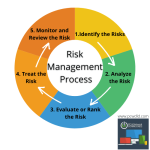 Risk management process steps five effective need