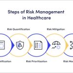 Risk healthcare management domains safety patient operational technology financial regulatory human hazards framework strategic erm enterprise eight policy asset