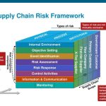 Chain supply risk management threats chart