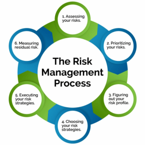 Respond To Risk Risk Management Process Key Steps, Identification, Assessment, and ...